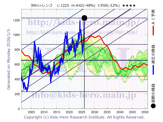 3941 レンゴー(株)の目標株価