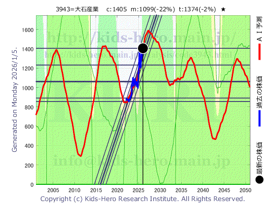 Ohishi Sangyo Co., Ltd. (3943:TYO-JP)の株価チャート(25年間)