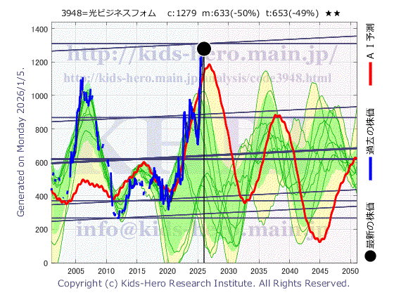 Hikari Business Form Co., Ltd. (3948:TYO-JP)の株価チャート(25年間)