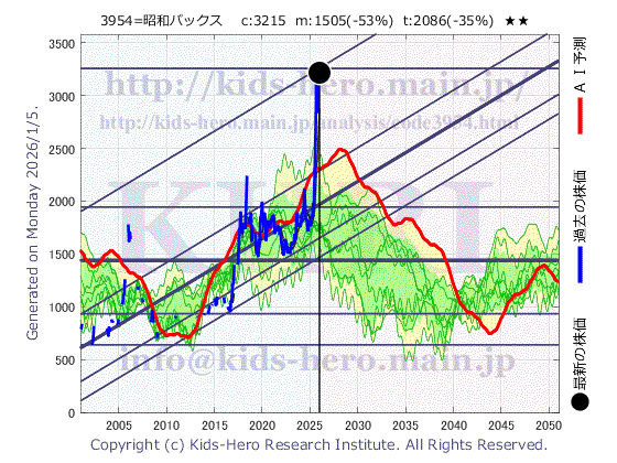 3954 昭和パックス(株)の目標株価