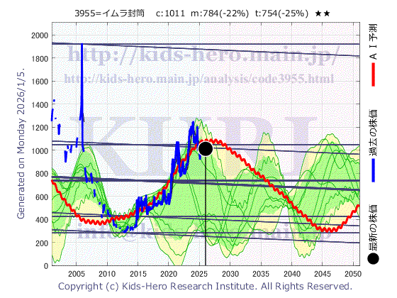 3955 (株)イムラの目標株価
