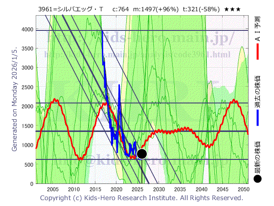 3961 シルバーエッグ・テクノロジー(株)の目標株価