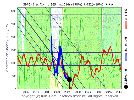 3976 (株)シャノンの目標株価