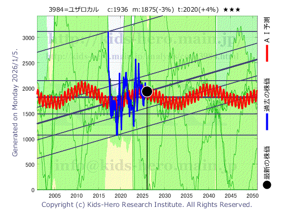 User Local, Inc. (3984:TYO-JP)の株価チャート(25年間)