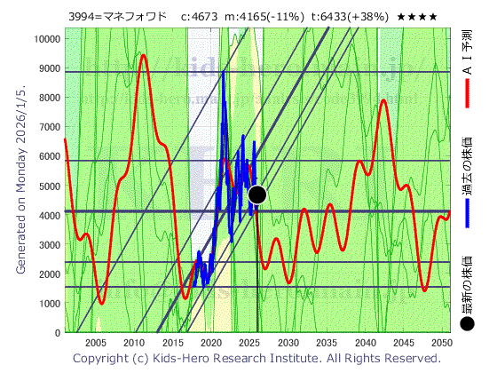 Money Forward, Inc. (3994:TYO-JP)の株価チャート(25年間)