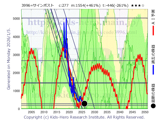3996 サインポスト(株)の目標株価