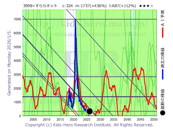 Surala Net Co., Ltd. (3998:TYO-JP)の株価チャート(25年間)
