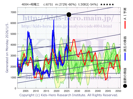 Resonac Holdings Corp. (4004:TYO-JP)の株価チャート(25年間)