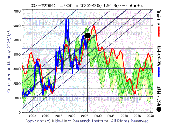 Sumitomo Seika Chemicals Co., Ltd. (4008:TYO-JP)の株価チャート(25年間)