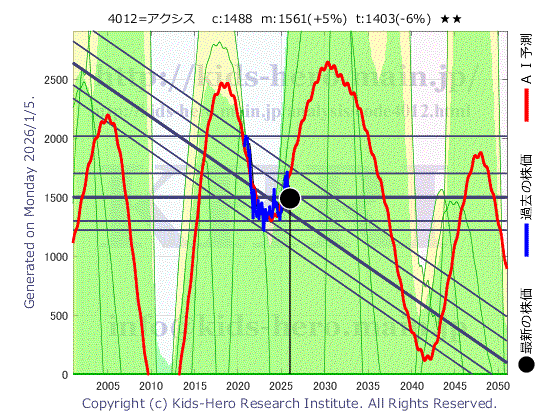 4012 (株)アクシスの目標株価