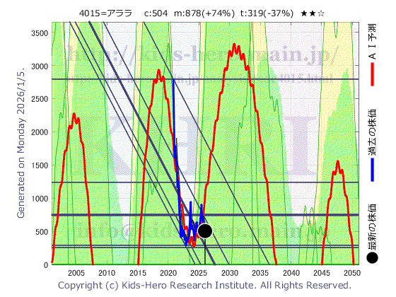 4015 ペイクラウドホールディングス(株)の目標株価