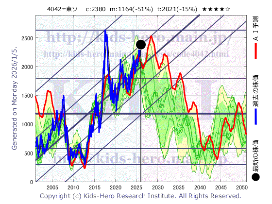 4042 東ソー(株)の目標株価
