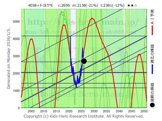 Toyokumo, Inc. (4058:TYO-JP)の株価チャート(25年間)