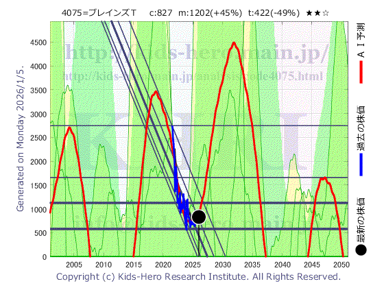 Brains Technology, Inc. (4075:TYO-JP)の株価チャート(25年間)