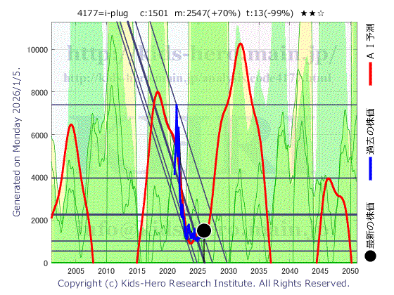 i-plug, Inc. (4177:TYO-JP)の株価チャート(25年間)