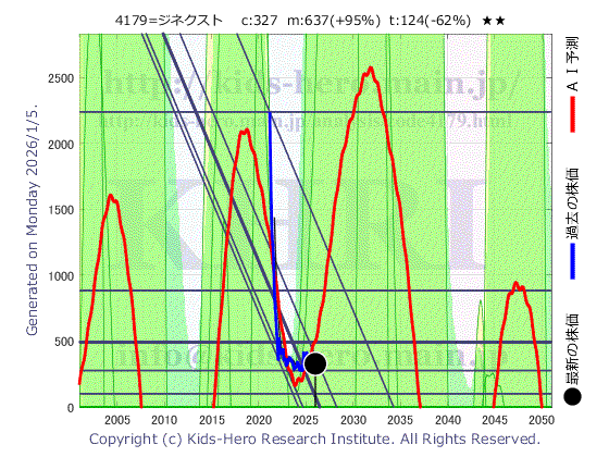 G-NEXT Inc. (4179:TYO-JP)の株価チャート(25年間)