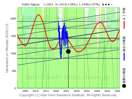 Appier Group, Inc. (4180:TYO-JP)の株価チャート(25年間)