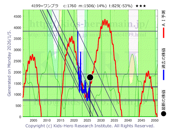 Wonderplanet Inc. (4199:TYO-JP)の株価チャート(25年間)