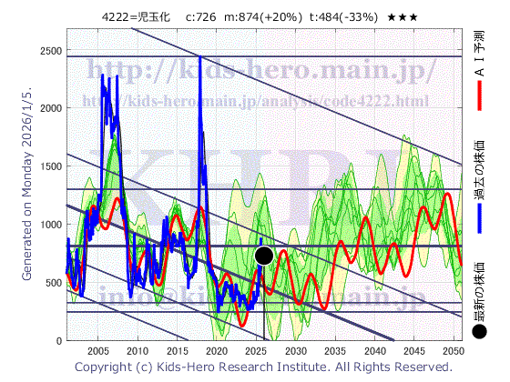 Kodama Chemical Industry Co., Ltd. (4222:TYO-JP)の株価チャート(25年間)