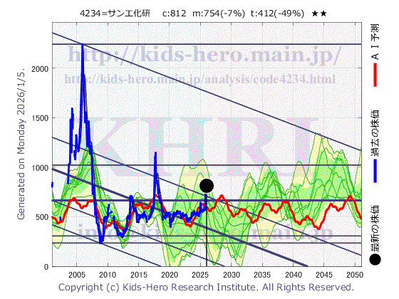 Sun A. Kaken Co., Ltd. (4234:TYO-JP)の株価チャート(25年間)
