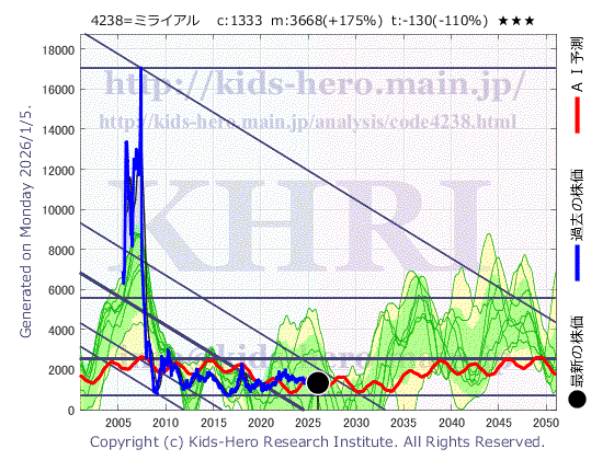4238 ミライアル(株)の目標株価