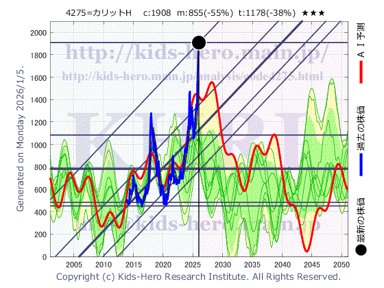 Carlit Co., Ltd. (4275:TYO-JP)の株価チャート(25年間)