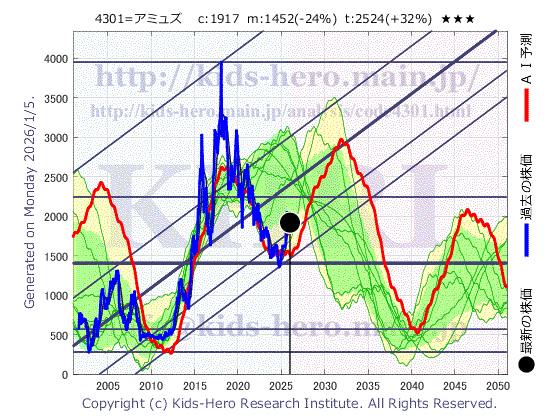 4301 (株)アミューズの目標株価