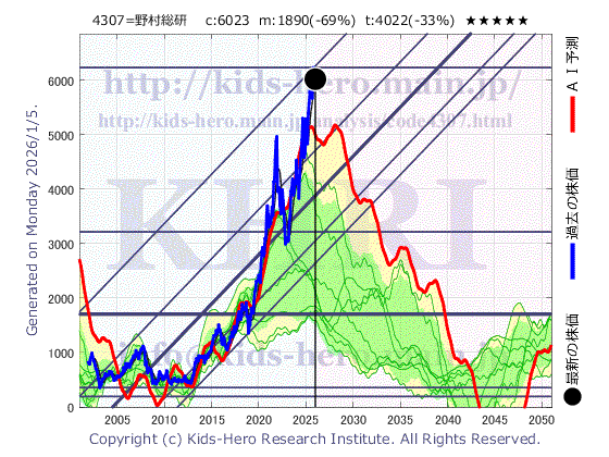 Nomura Research Institute, Ltd. (4307:TYO-JP)の株価チャート(25年間)