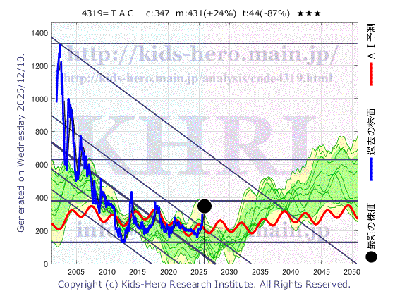 TAC Co., Ltd. (4319:TYO-JP)の株価チャート(25年間)