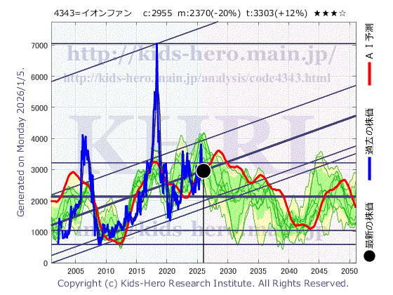 Aeon Fantasy Co., Ltd. (4343:TYO-JP)の株価チャート(25年間)