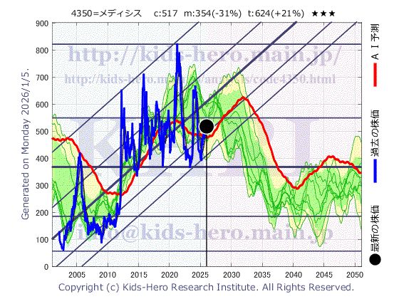 Medical System Network Co., Ltd. (4350:TYO-JP)の株価チャート(25年間)