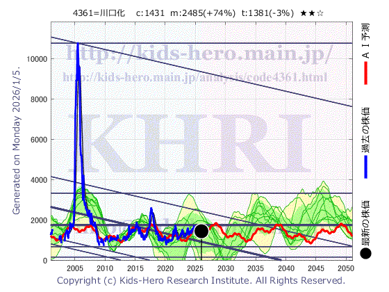 Kawaguchi Chemical Industry Co., Ltd. (4361:TYO-JP)の株価チャート(25年間)