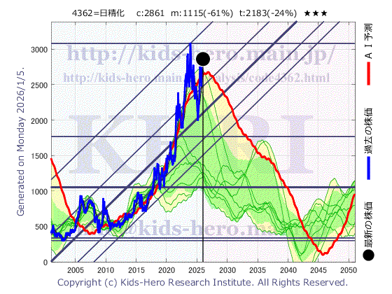 Nippon Fine Chemical Co., Ltd. (4362:TYO-JP)の株価チャート(25年間)