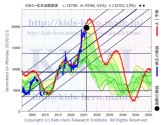 4365 松本油脂製薬(株)の目標株価