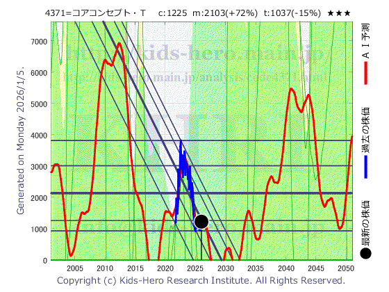 4371 (株)コアコンセプト・テクノロジーの目標株価