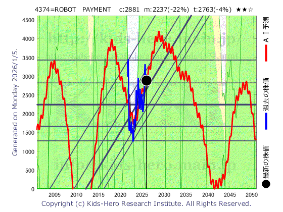 4374 (株)ROBOT PAYMENTの目標株価