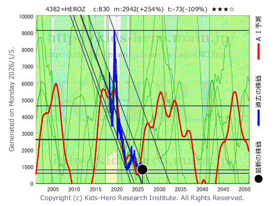 4382 HEROZ(株)の目標株価