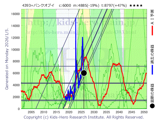 4393 (株)バンク・オブ・イノベーションの目標株価