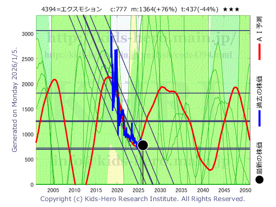 4394 (株)エクスモーションの目標株価