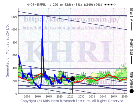New Japan Chemical Co., Ltd. (4406:TYO-JP)の株価チャート(25年間)
