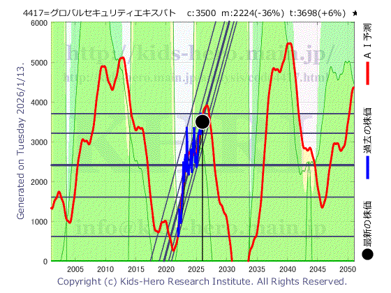 Global Security Experts Inc. (4417:TYO-JP)の株価チャート(25年間)