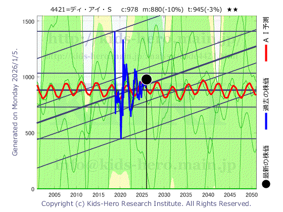 D.I.System Co., Ltd. (4421:TYO-JP)の株価チャート(25年間)