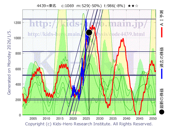 Toumei Co., Ltd. (4439:TYO-JP)の株価チャート(25年間)