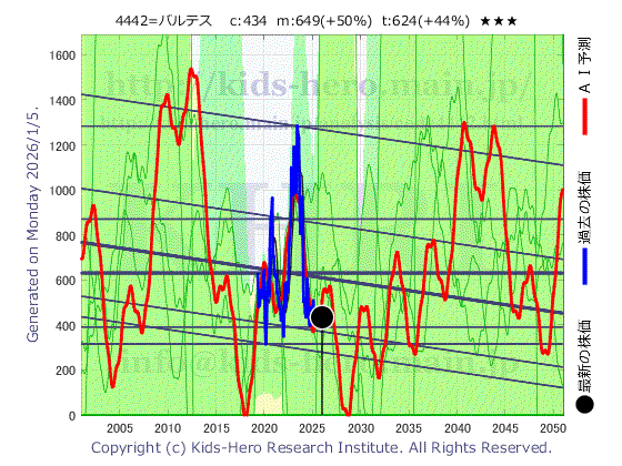 4442 バルテス・ホールディングス(株)の目標株価