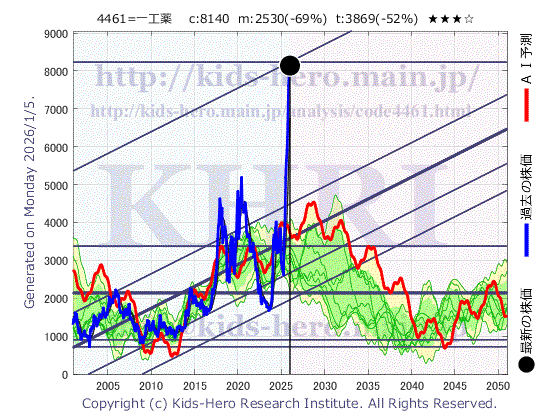 4461 第一工業製薬(株)の目標株価