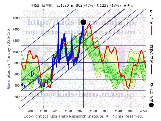4463 日華化学(株)の目標株価