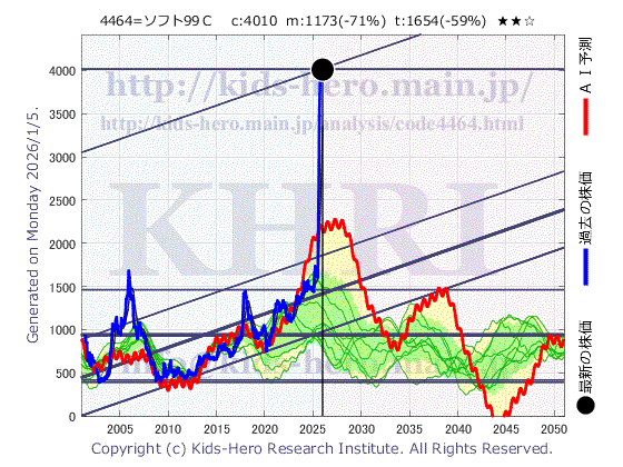 Soft99corp. (4464:TYO-JP)の株価チャート(25年間)