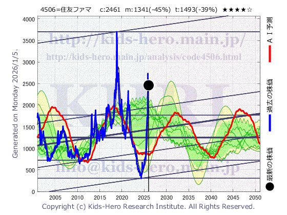 Sumitomo Pharma Co., Ltd. (4506:TYO-JP)の株価チャート(25年間)