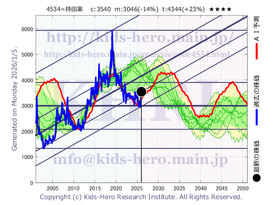 Mochida Pharmaceutical Co., Ltd. (4534:TYO-JP)の株価チャート(25年間)