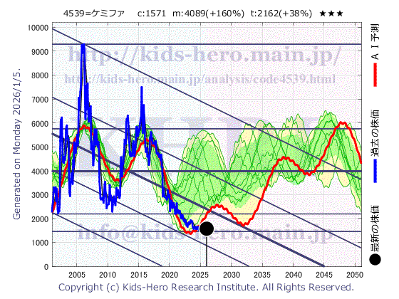 Nippon Chemiphar Co., Ltd. (4539:TYO-JP)の株価チャート(25年間)